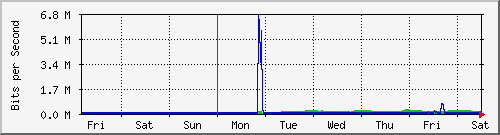 week
