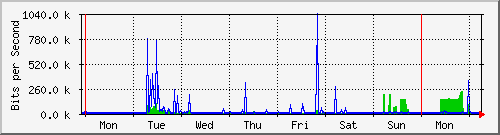 week