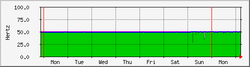 week